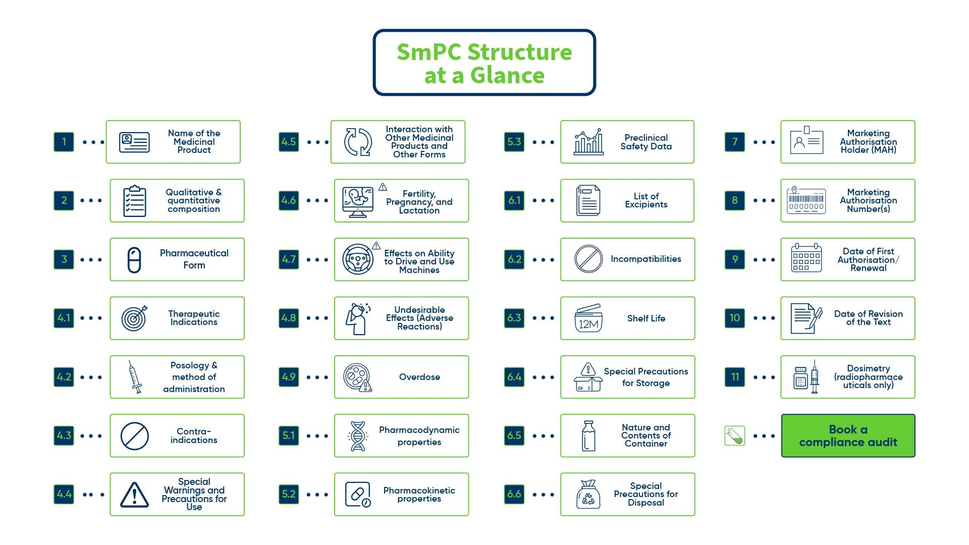 Infographic titled ‘SmPC Structure at a Glance’ showing numbered sections 1–11 and sub-items